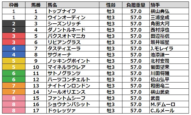 菊花賞2023 枠順