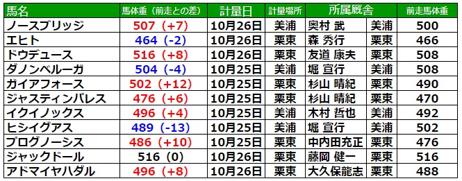 天皇賞秋2023 調教後の馬体重