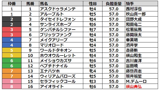 みやこステークス2023 枠順