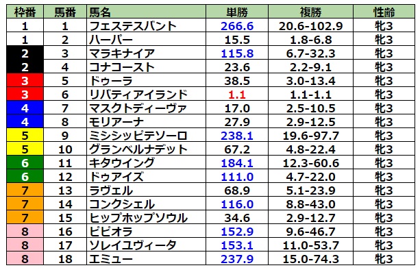 秋華賞2023 前日最終オッズ
