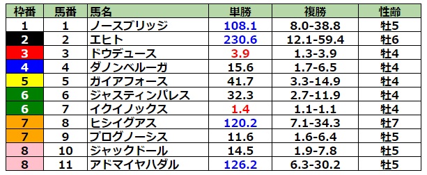 天皇賞秋2023 前日最終オッズ