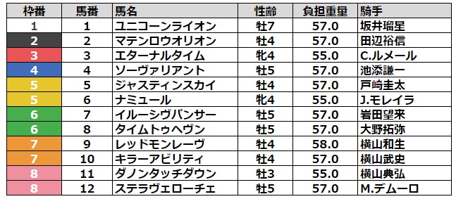 富士ステークス2023 枠順