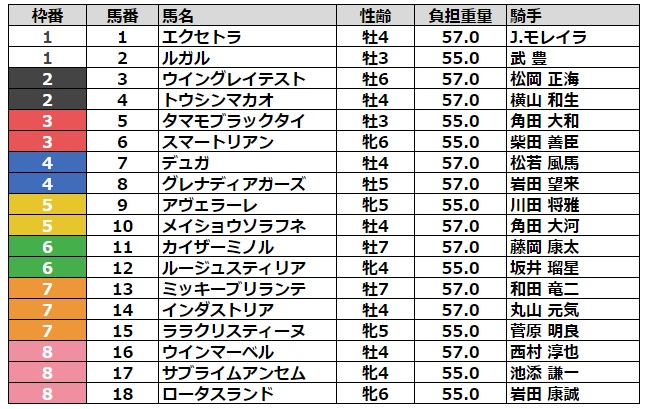 スワンステークス2023 枠順