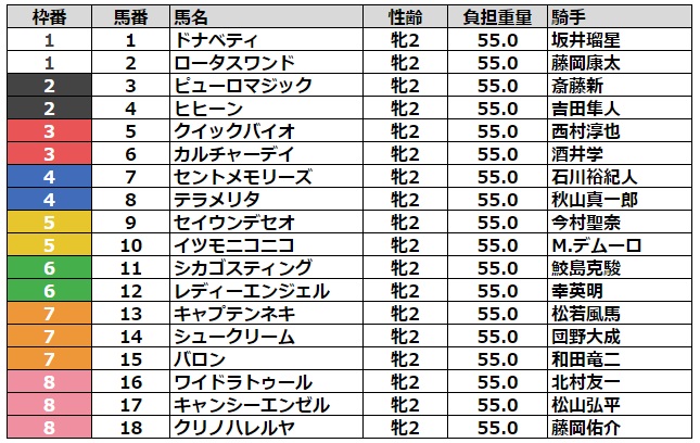 ファンタジーステークス2023 枠順