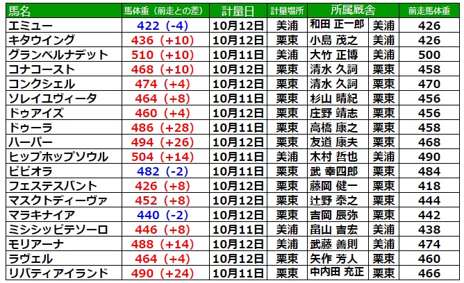 秋華賞2023 調教後の馬体重