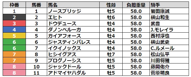 天皇賞秋2023 枠順