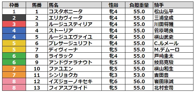 府中牝馬ステークス2023 枠順