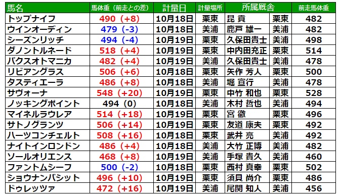 菊花賞2023 調教後の馬体重