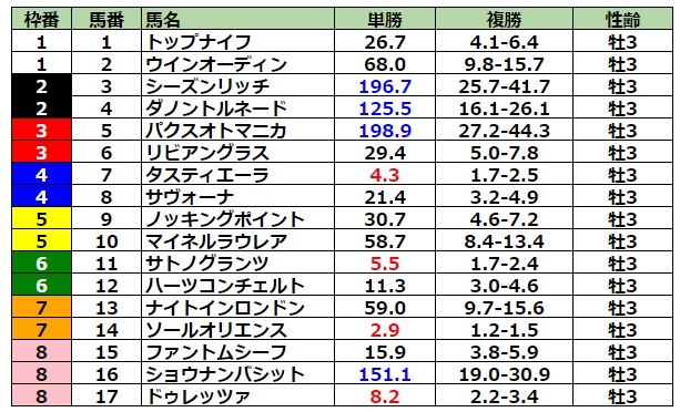 菊花賞2023 前日最終オッズ