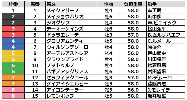 チャンピオンズカップ2023 枠順