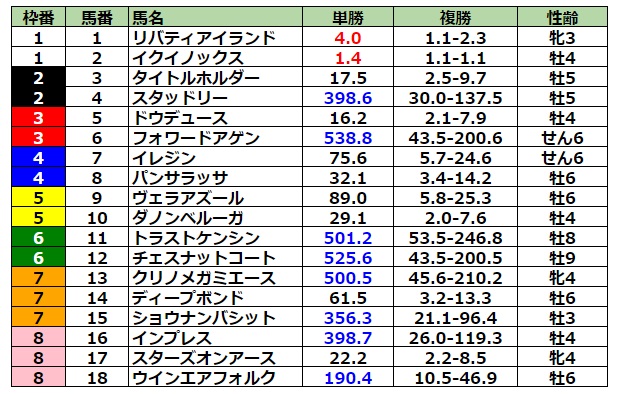 ジャパンカップ2023 前日最終オッズ