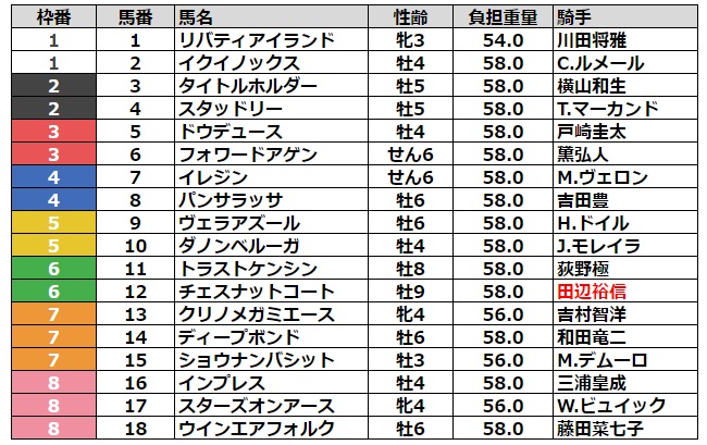 ジャパンカップ2023 枠順