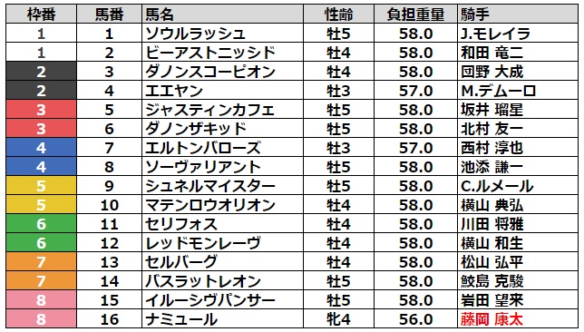 マイルチャンピオンシップ2023 枠順