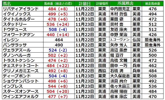 ジャパンカップ2023 調教後の馬体重