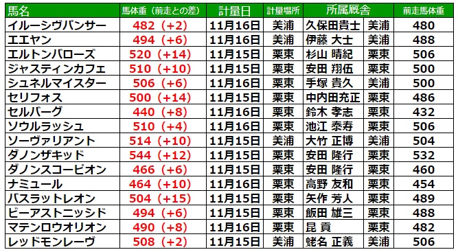 マイルチャンピオンシップ2023 調教後の馬体重