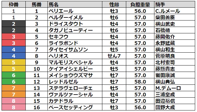 武蔵野ステークス2023 枠順