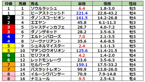 マイルチャンピオンシップ2023 前日最終オッズ