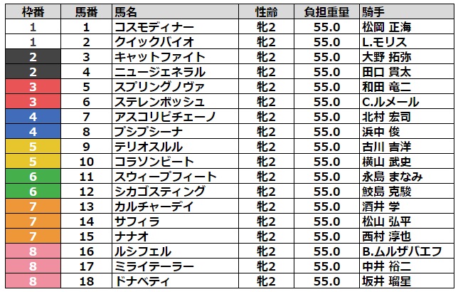 阪神ジュベナイルフィリーズ2023 枠順