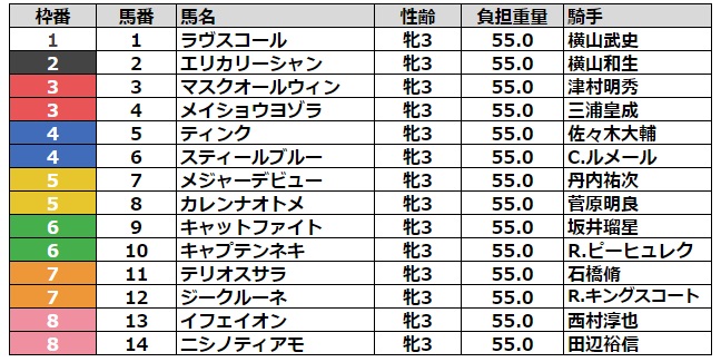 フェアリーステークス2024 枠順