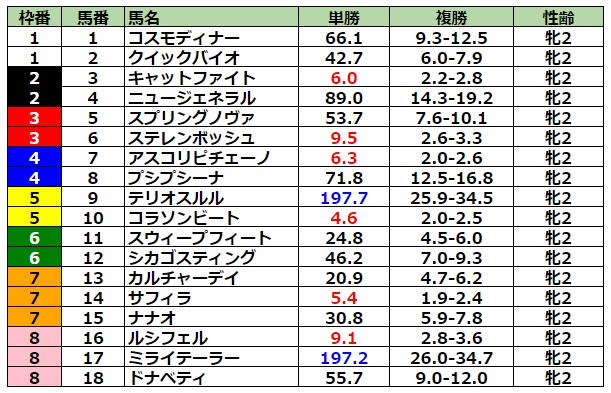 阪神ジュベナイルフィリーズ2023 前日最終オッズ