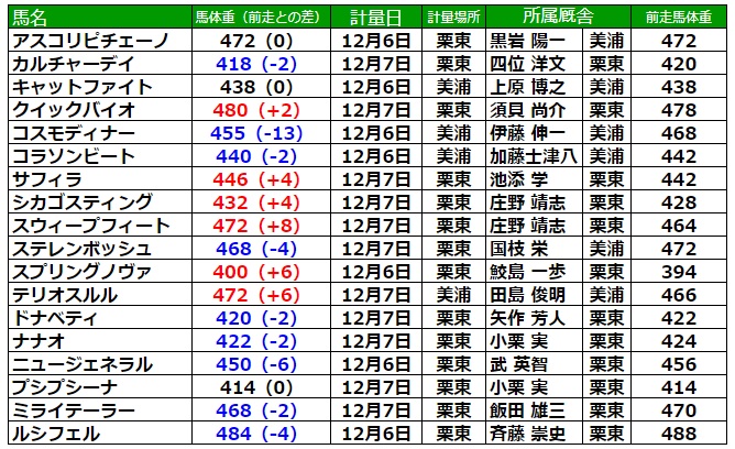 阪神ジュベナイルフィリーズ2023 調教後の馬体重
