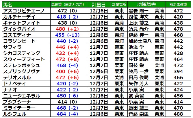 阪神ジュベナイルフィリーズ2023 調教後の馬体重