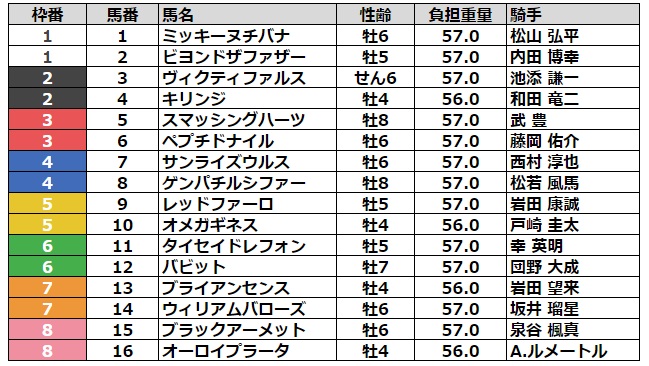 東海ステークス2024 枠順