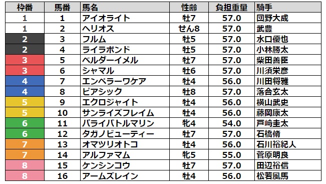 根岸ステークス2024 枠順