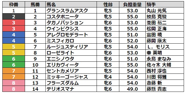 愛知杯2024 枠順