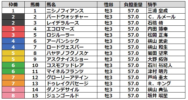 京成杯2024 枠順