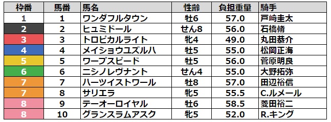 ダイヤモンドステークス2024 枠順