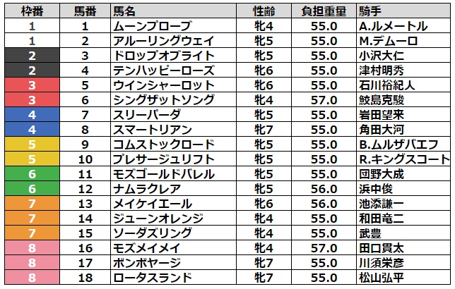 京都牝馬ステークス2024 枠順