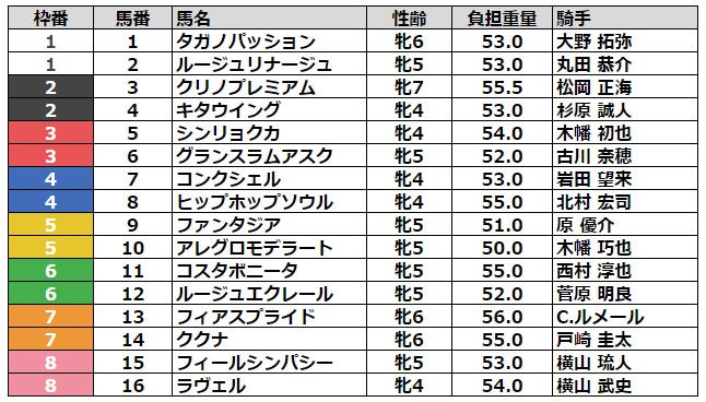 中山牝馬ステークス2024 枠順