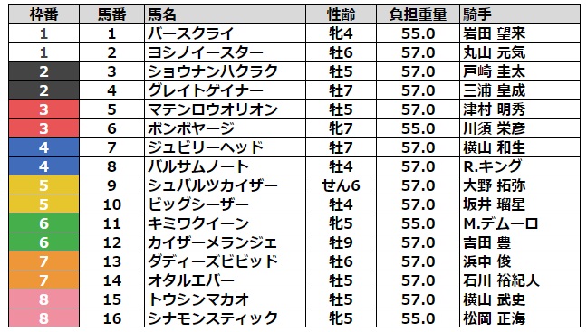 オーシャンステークス2024 枠順