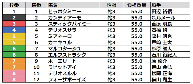 フラワーカップ2024 枠順