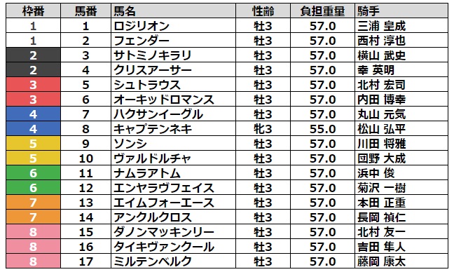 ファルコンステークス2024 枠順