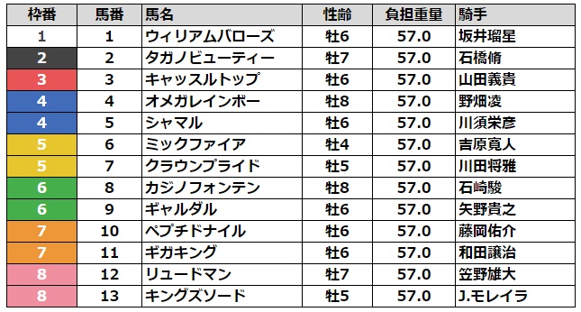 かしわ記念2024 枠順