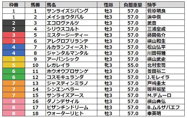 皐月賞2024 枠順