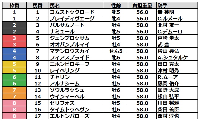 マイルCS 2024 枠順