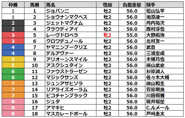 ホープフルステークス2024 枠順