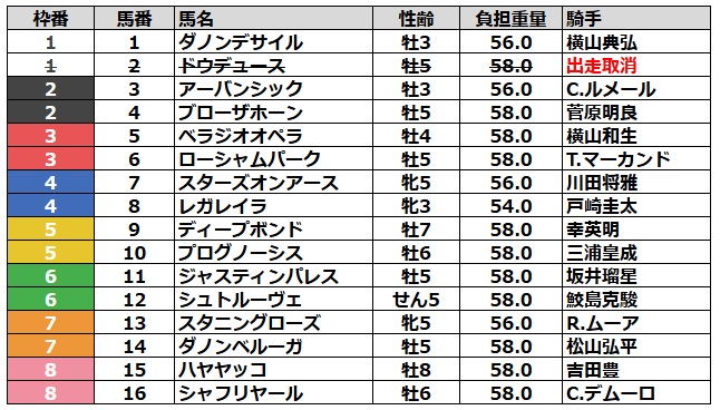 有馬記念2024 枠順