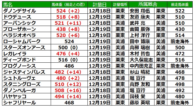 有馬記念2024 調教後の馬体重