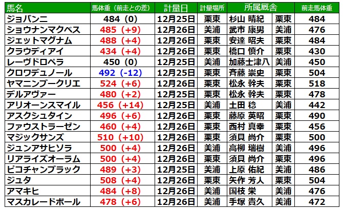ホープフルステークス2024 調教後の馬体重
