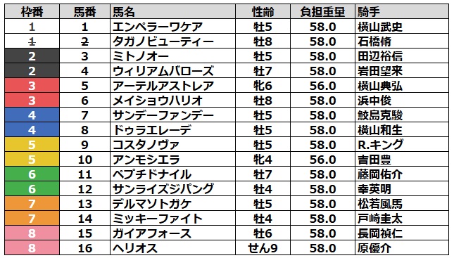 フェブラリーステークス2025 枠順