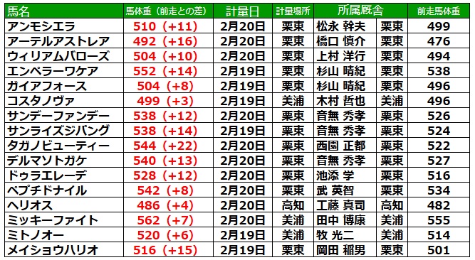 フェブラリーステークス2025 調教後の馬体重