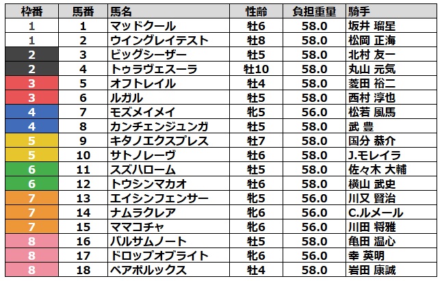 高松宮記念2025 枠順