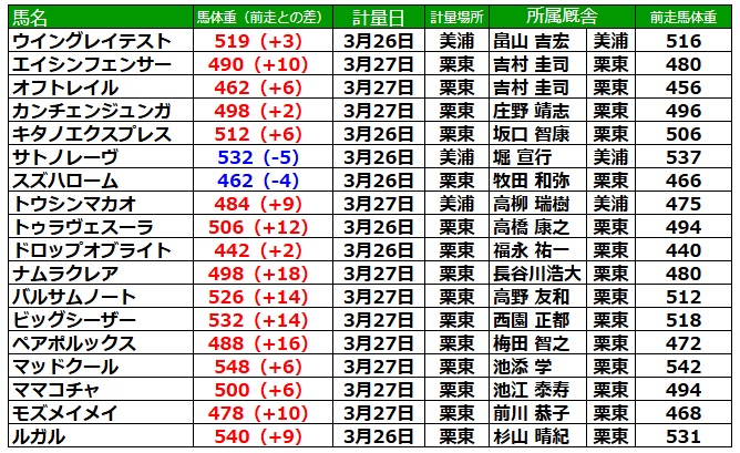 高松宮記念2025 調教後の馬体重