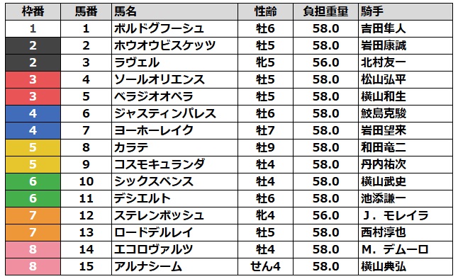 大阪杯2025 枠順
