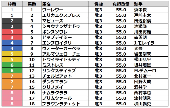 桜花賞2025 枠順
