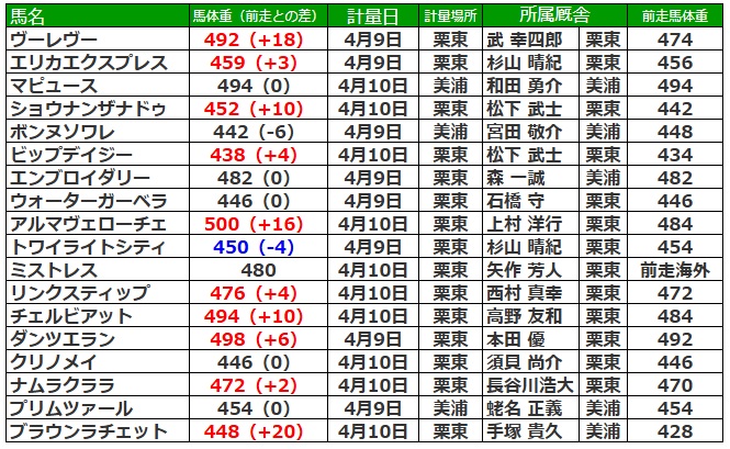 桜花賞2025 調教後の馬体重